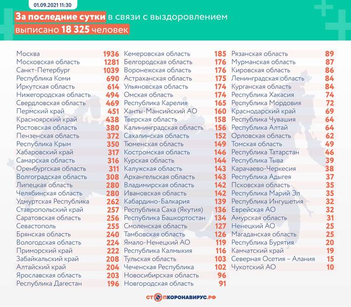 Еще 18 368 новых пациентов с COVID-19 выявили в России за сутки