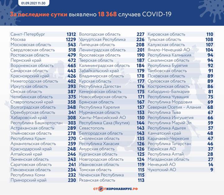 Еще 18 368 новых пациентов с COVID-19 выявили в России за сутки