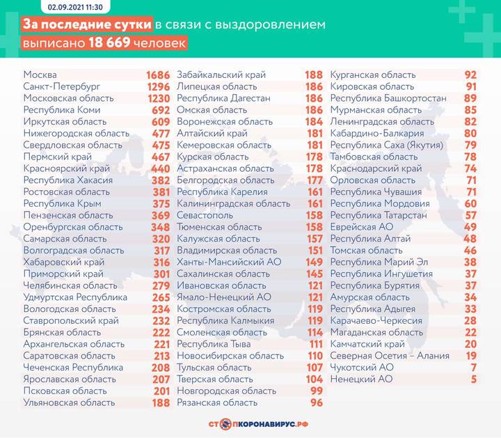 Еще 18 985 новых пациентов с COVID-19 выявили в России за сутки
