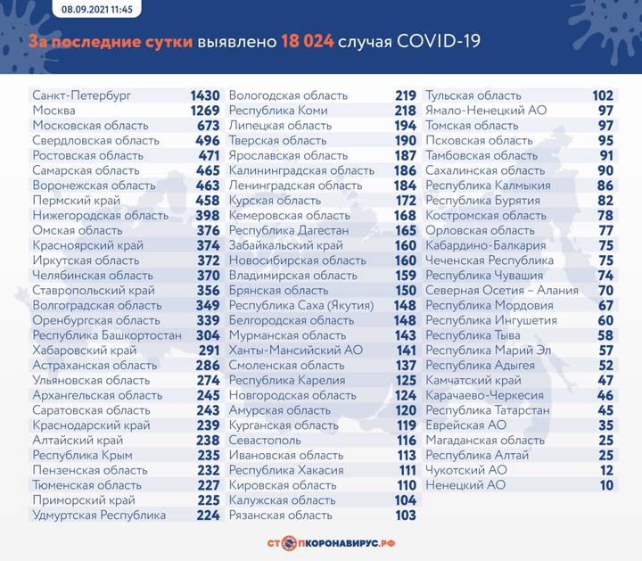 Еще 18 024 случая заболевания COVID-19 выявили в России за сутки
