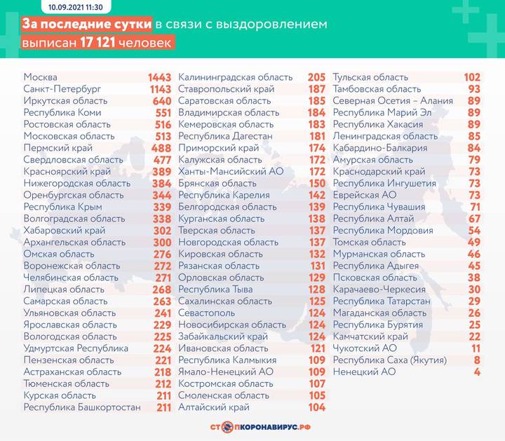 Еще 18 341 новый случай COVID-19 выявили в России за сутки