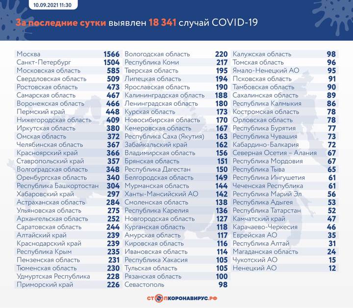 Еще 18 341 новый случай COVID-19 выявили в России за сутки