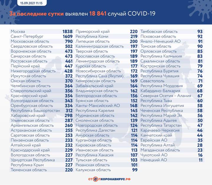 В России за сутки выявлен 18 841 новый случай коронавирусной инфекции
