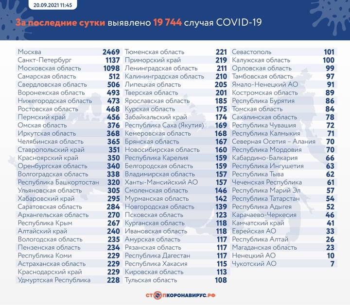 В России выявили 19 744 новых случая коронавируса за сутки