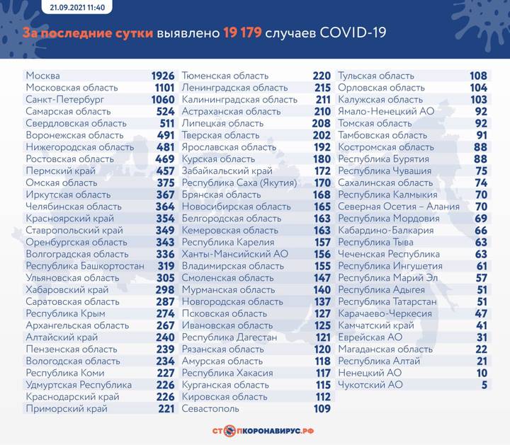 В России выявили 19 179 новых случаев коронавируса за сутки
