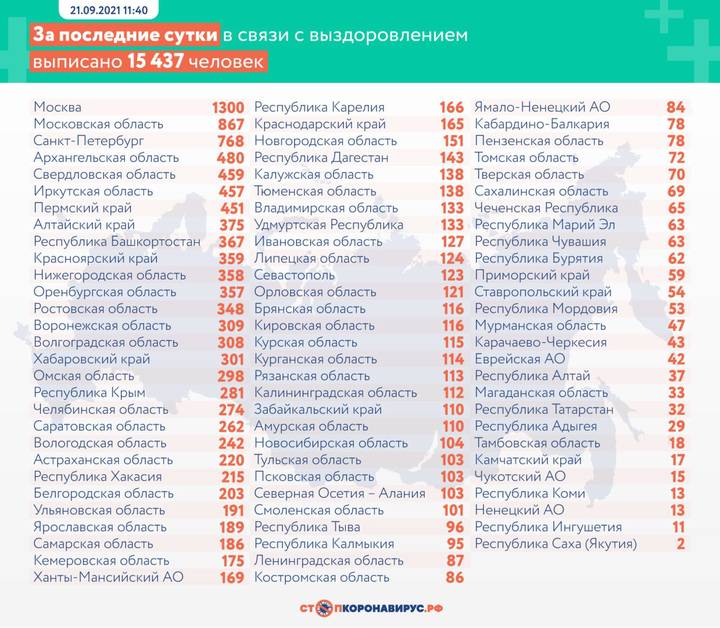 В России выявили 19 179 новых случаев коронавируса за сутки