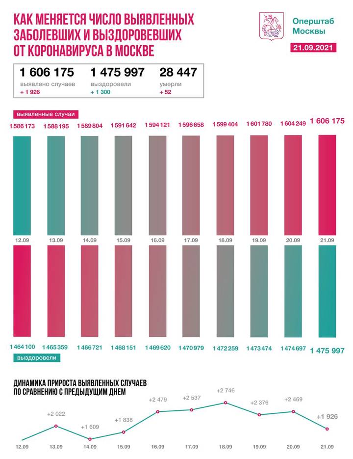 Столичные врачи вылечили от коронавируса 1300 пациентов за сутки