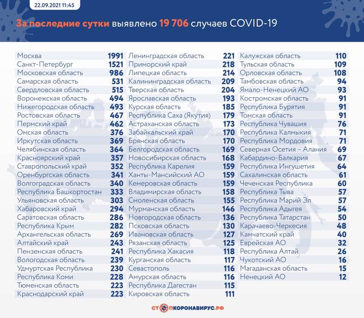 Еще 19 706 новых случаев COVID-19 выявили в России за сутки