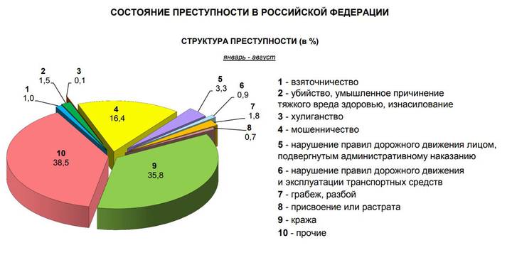Почти 16 тысяч человек погибли от рук преступников в России с начала года