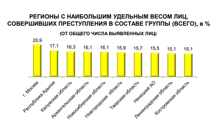 Названы города, где чаще всего преступления совершаются бандами