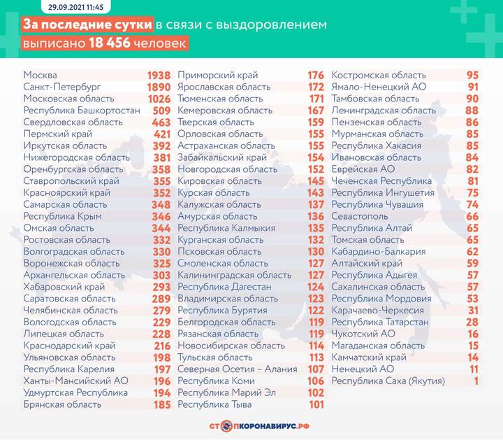 За сутки в России выявлено 22 430 новых случаев коронавируса