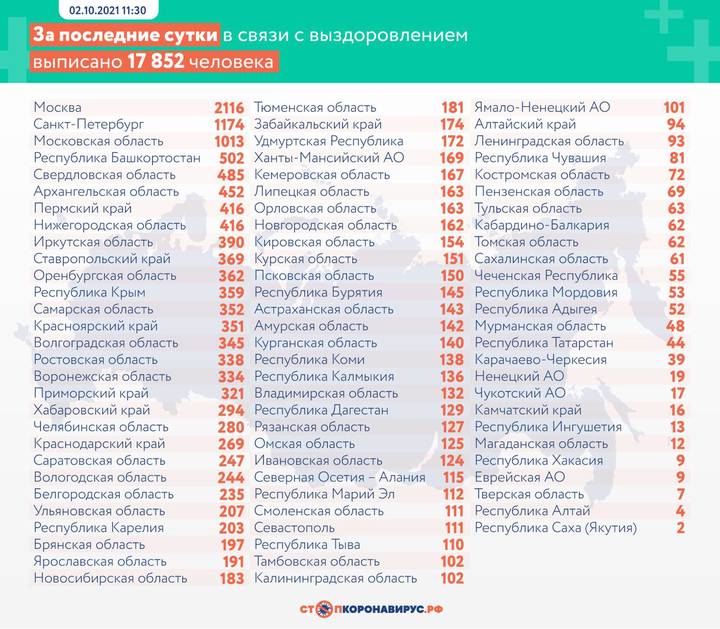 В России выявили более 25 тысяч новых случаев коронавируса за сутки