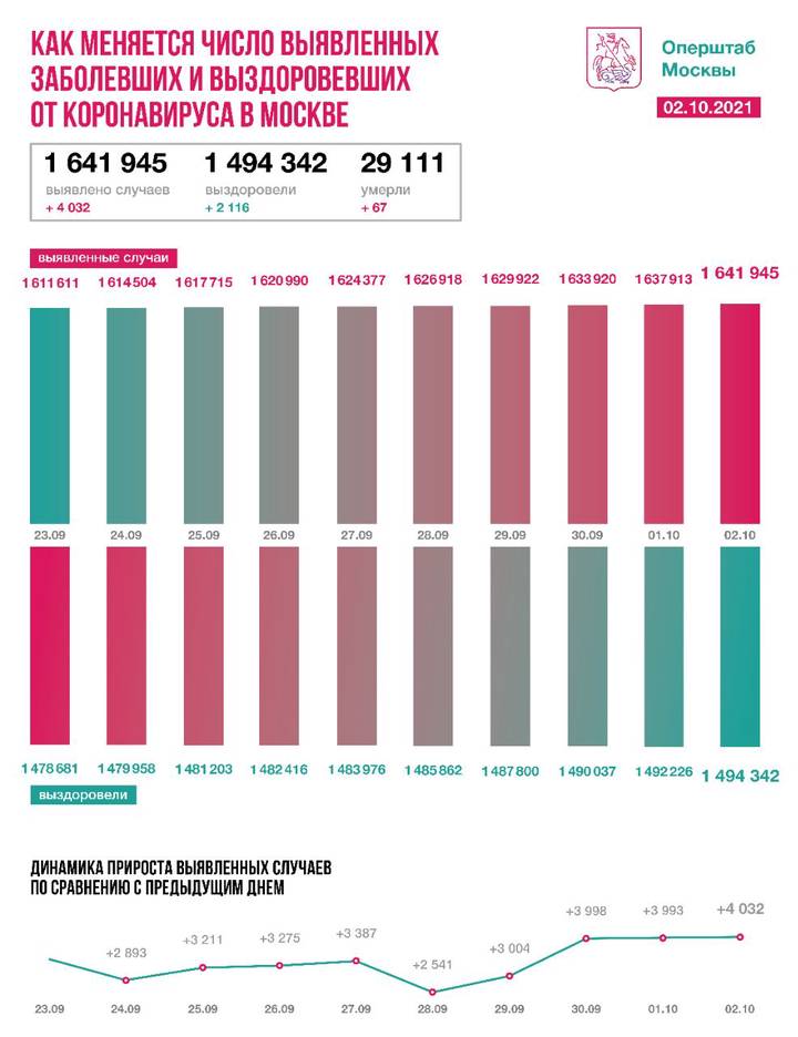 Московские врачи вылечили от коронавируса 2116 человек за сутки