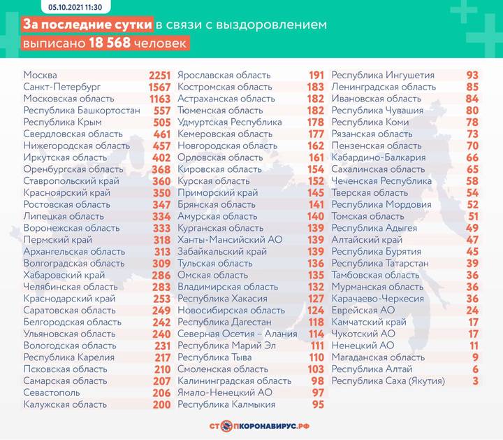 В России выявили 25 110 случаев коронавируса за сутки