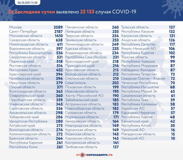 В России за сутки выявлено 25 133 новых случая коронавируса