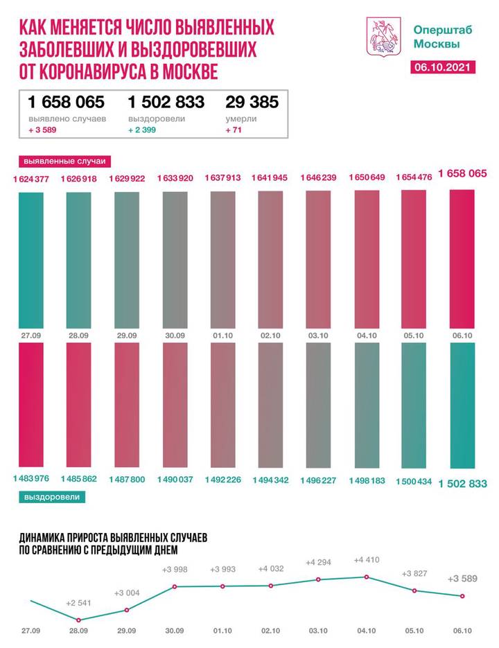 Столичные медики вылечили еще 2399 пациентов от коронавируса за сутки
