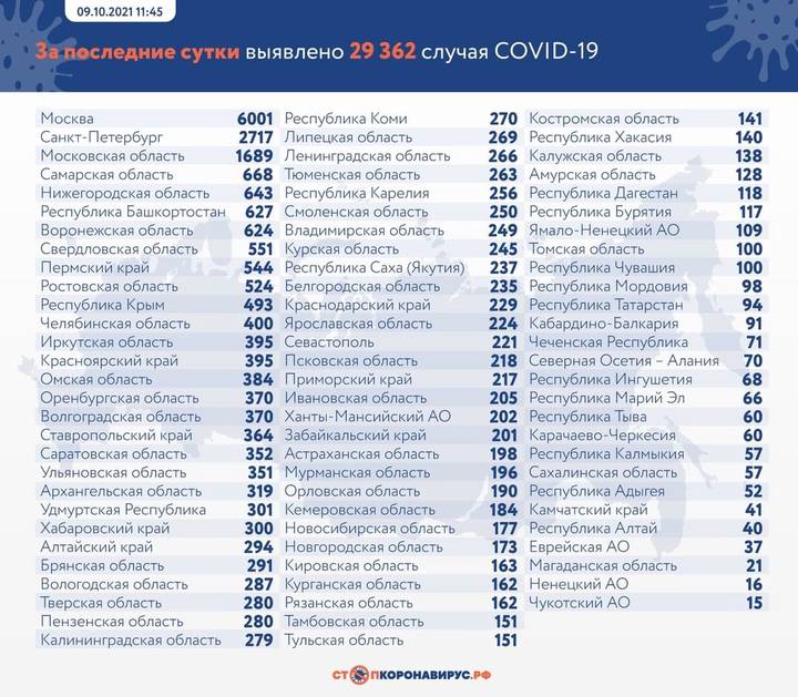 За сутки в России выявили 29 362 случая коронавируса