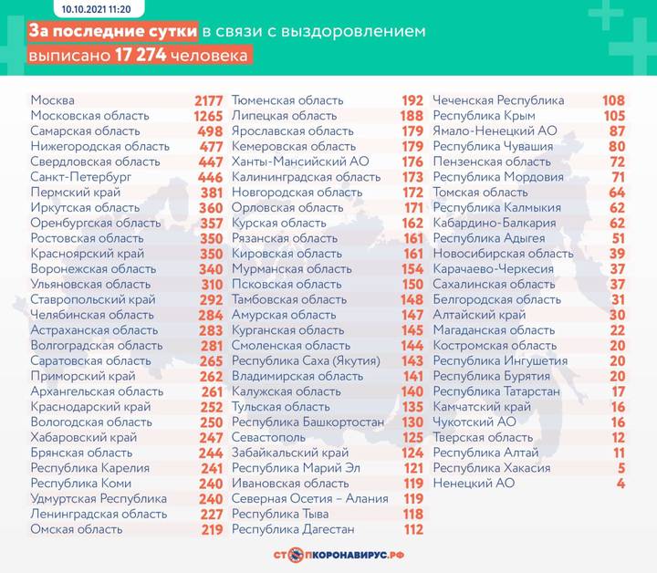 В России выявили 28 647 случаев коронавируса за сутки