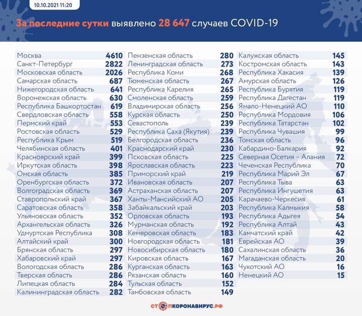 В России выявили 28 647 случаев коронавируса за сутки