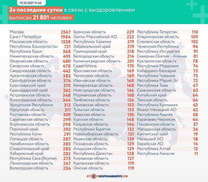 За сутки в России зафиксировали 984 летальных исхода из-за COVID-19