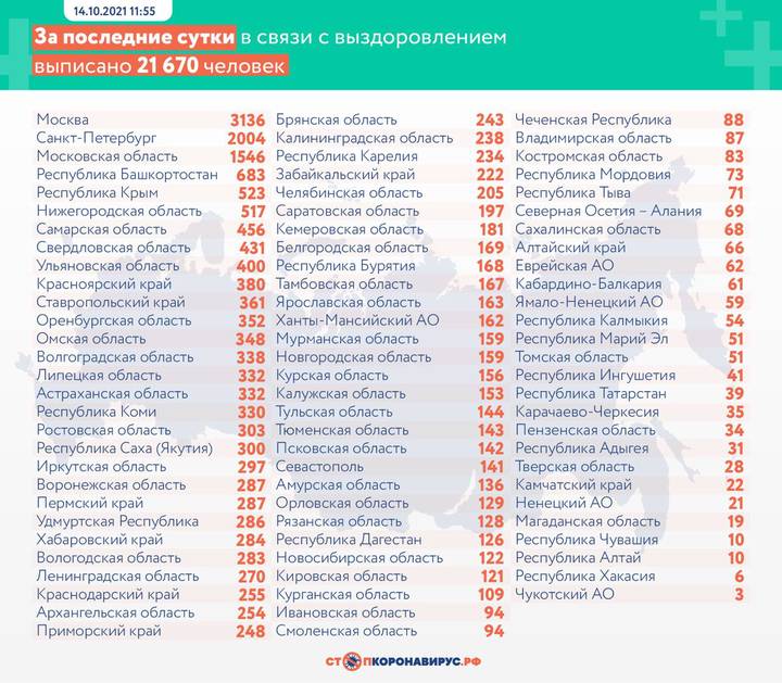 В России за сутки выявлено 31 299 новых случаев коронавируса