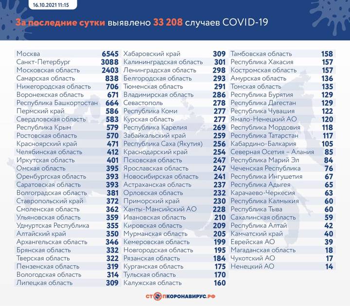 Более тысячи летальных исходов от COVID-19 зафиксировали в России