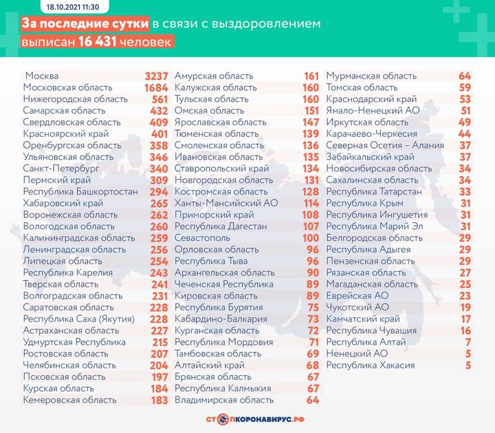 За сутки в России выявили 34 325 новых случаев коронавируса