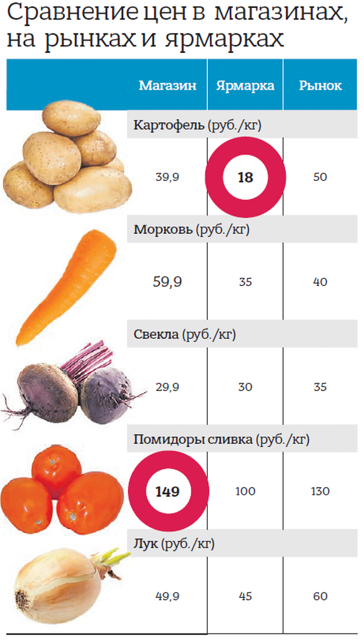 На московских ярмарках дешевеют овощи