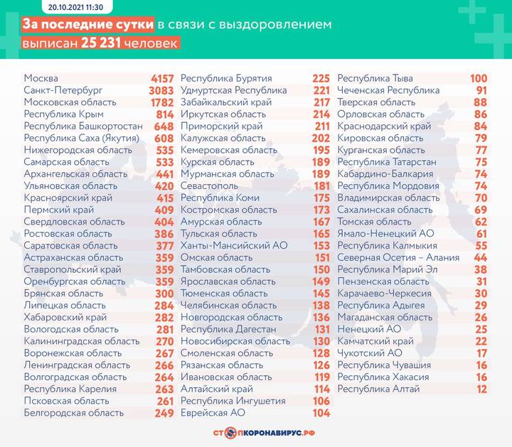 В России за сутки выявили 34 073 новых случая коронавируса
