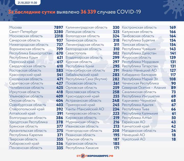 В России выявили более 36 тысяч новых случаев коронавируса за сутки