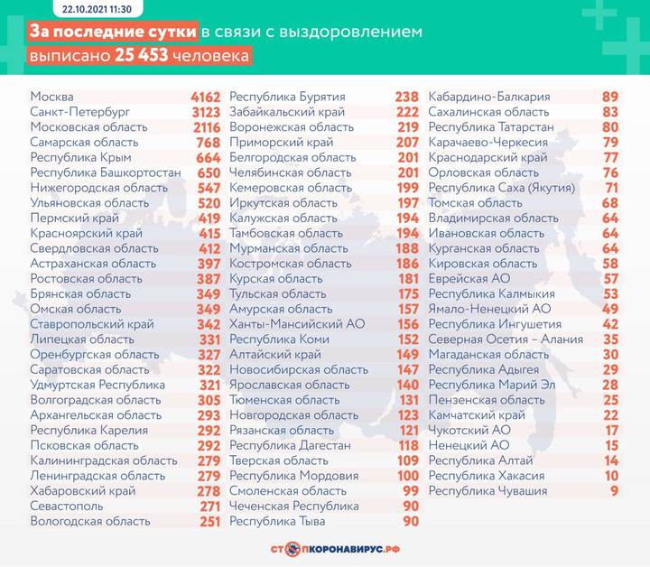 В России выявили 37 141 случай коронавируса за сутки