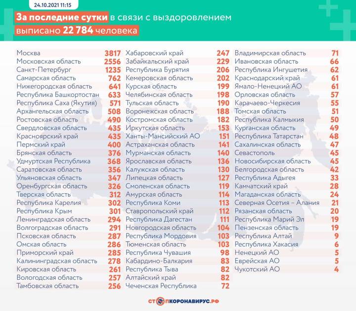 В России выявили 35 660 случаев коронавируса за сутки
