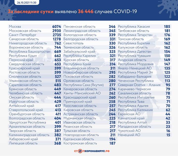 В России за последние сутки обнаружены 36 446 новых случаев коронавируса
