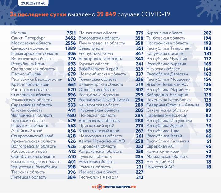 В России за сутки зафиксировали 1163 летальных исхода от COVID-19