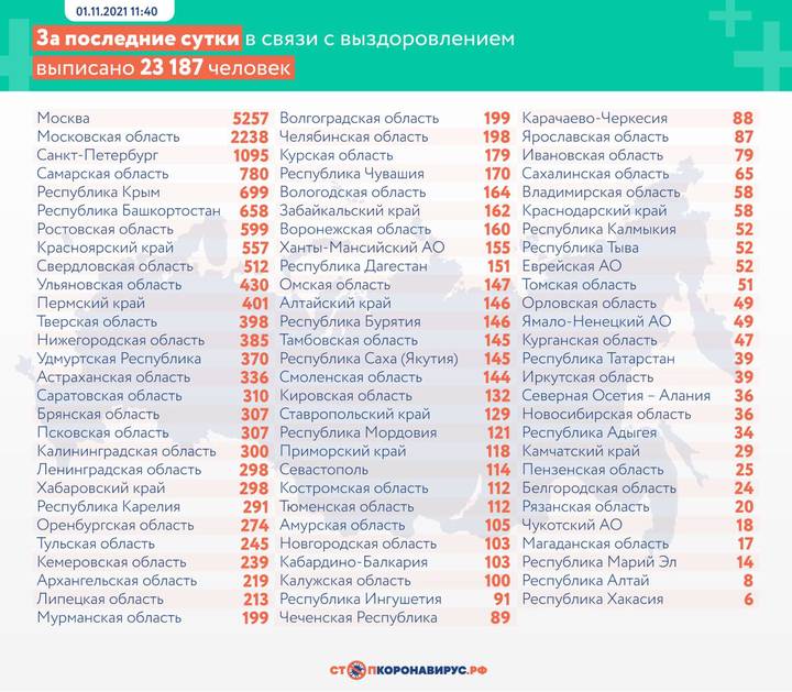 В России выявили 40 402 случая коронавируса за сутки