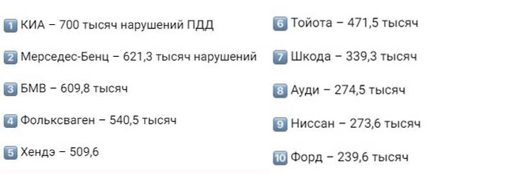 Назван топ-10 марок машин, водители которых чаще всего нарушают ПДД в Москве