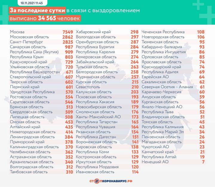 За сутки в России зафиксировали 1239 летальных исходов из-за COVID-19
