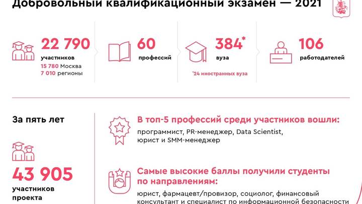 Сергей Собянин заявил, что 23 тысячи студентов сдали Добровольный квалификационный экзамен