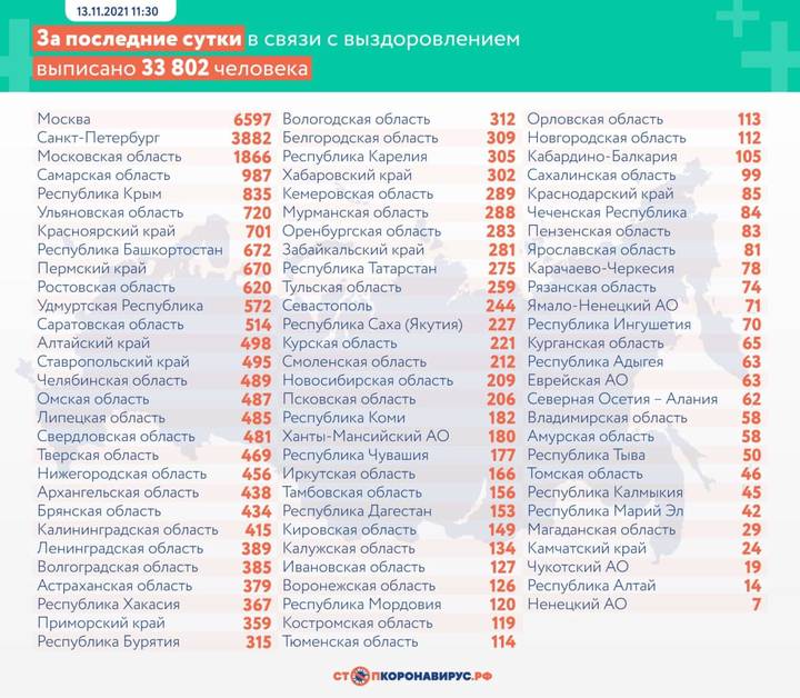 В России за сутки зафиксировали 1241 летальный исход от COVID-19