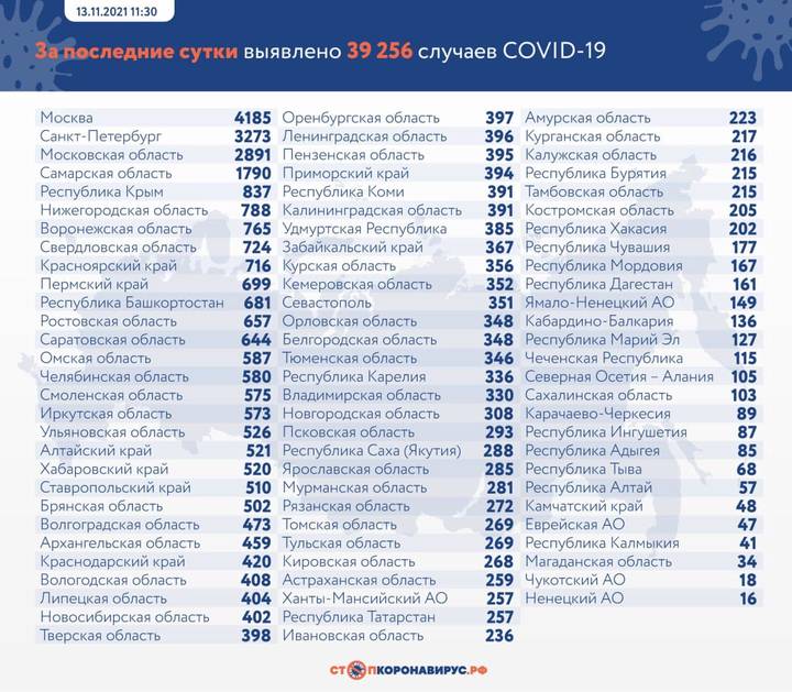 В России за сутки зафиксировали 1241 летальный исход от COVID-19