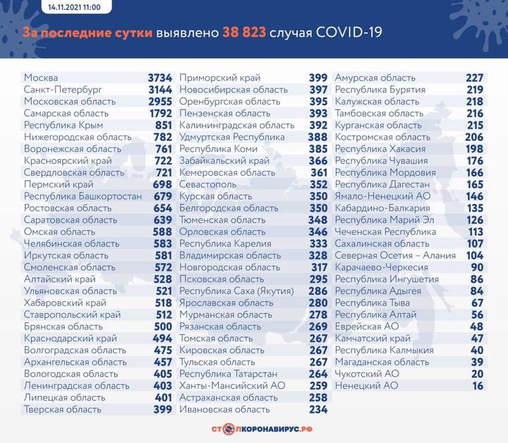 В России выявили 38 823 случая коронавируса за сутки