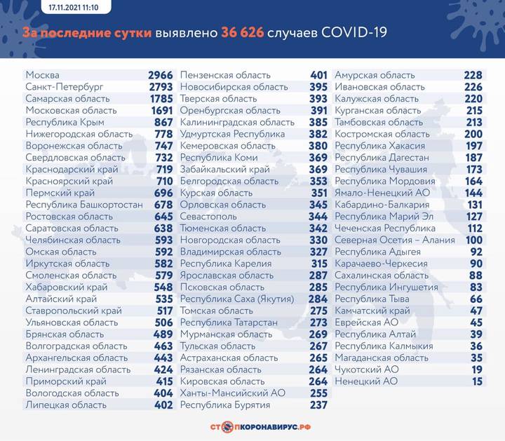 В России за сутки зафиксировали 1247 летальных исходов от COVID-19
