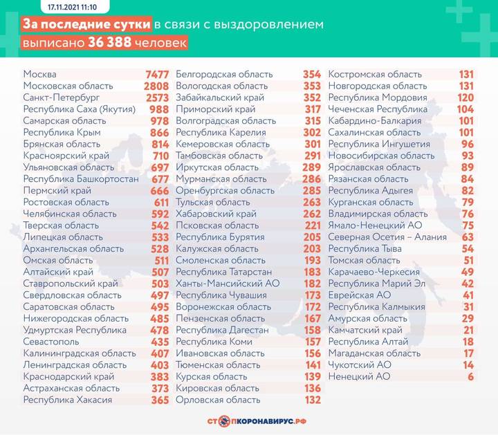 В России за сутки зафиксировали 1247 летальных исходов от COVID-19