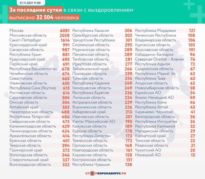 В России выявили 36 970 новых случаев коронавируса за сутки