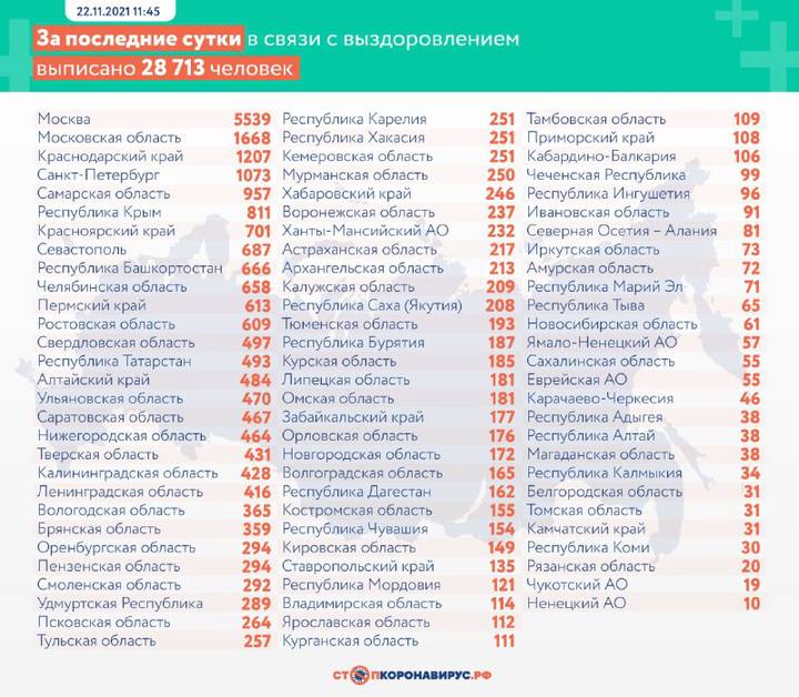 В России выявили 35 681 случай коронавируса за сутки