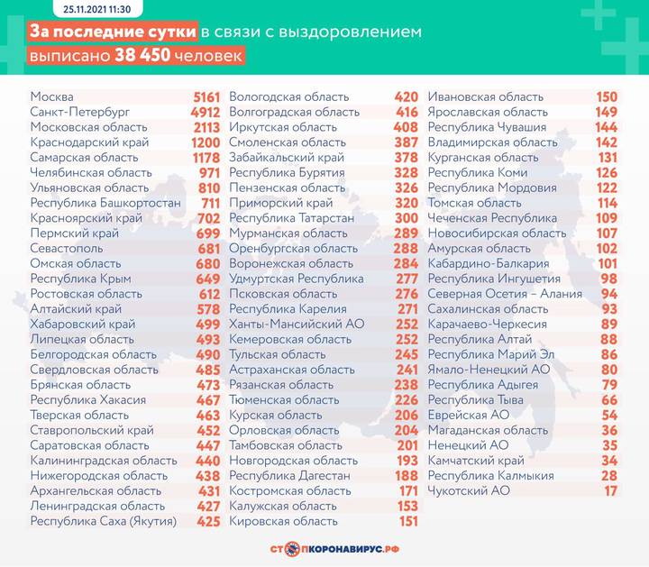 В России за сутки выявили еще 33 796 новых случаев COVID-19