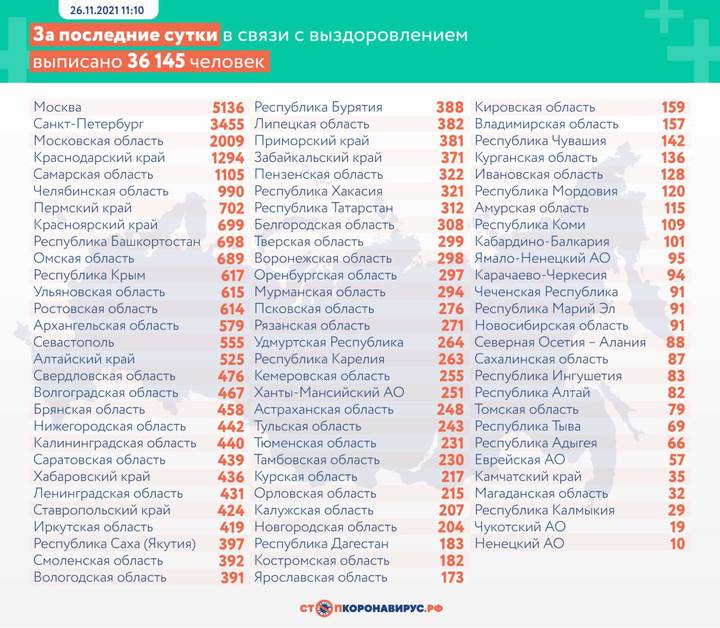 В России выявили 34 690 случаев коронавируса за сутки