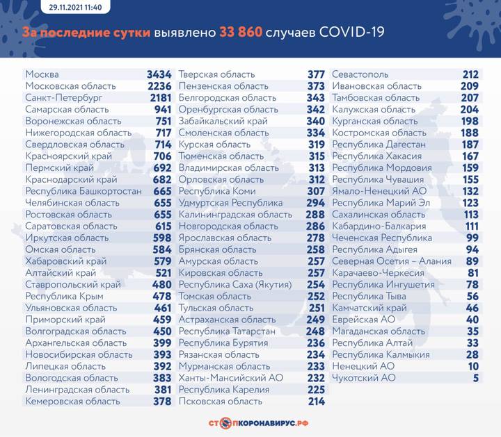 В России выявили 33 860 случаев коронавируса за сутки