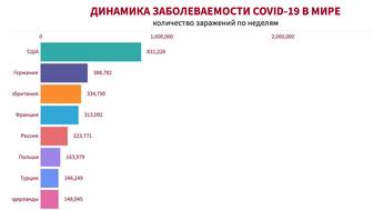 Динамика заболеваемости Covid-19 в мире