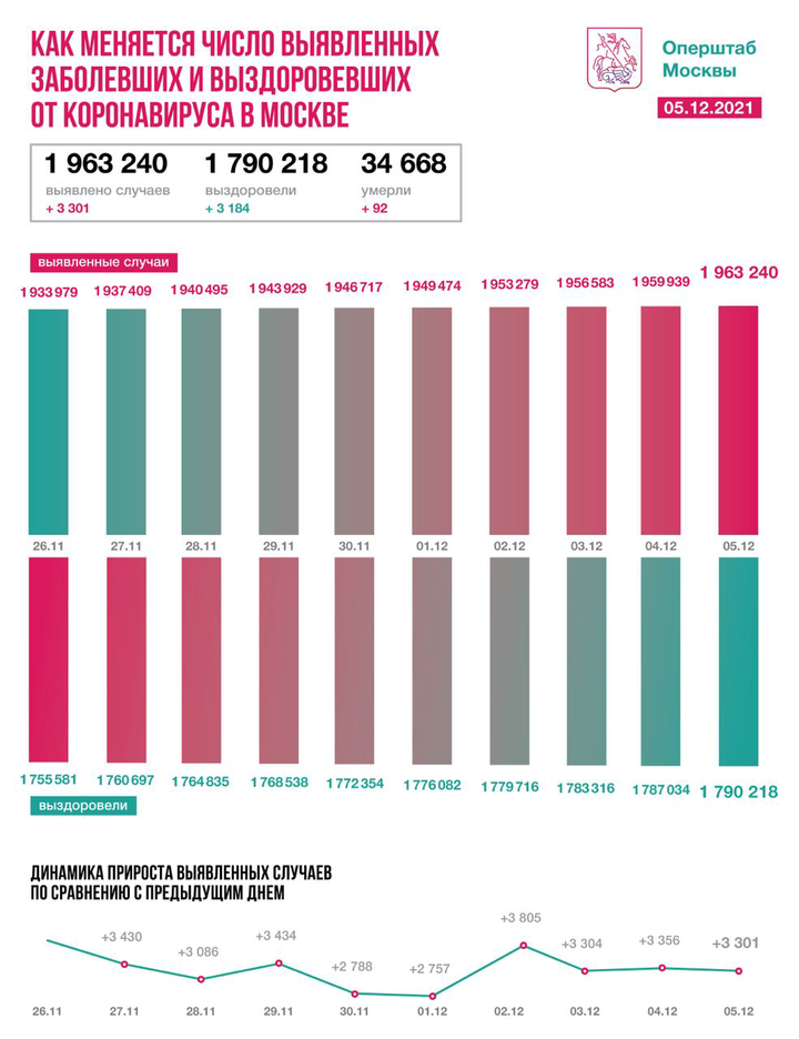 Московские врачи вылечили 3184 пациента за сутки